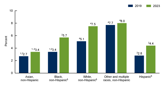 Figure 4 is a bar chart showing the percentage of adults who used electronic cigarettes by race and Hispanic origin in 2019 and 2023. Categories shown are Asian non-Hispanic, Black non-Hispanic, White non-Hispanic, Other and multiple races non-Hispanic, and Hispanic. 