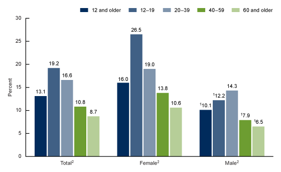 Figure 1 is a bar graph showing depression prevalence in people age 12 and older by sex and age group in the United States from August 2021–August 2023. 