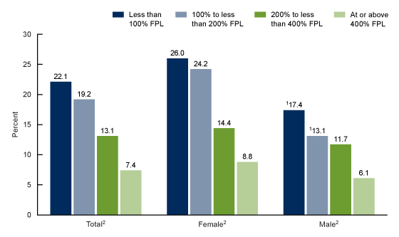 Figure 2 is a bar graph showing depression prevalence in people age 12 and older by sex and family income level in the United States from August 2021–August 2023. 