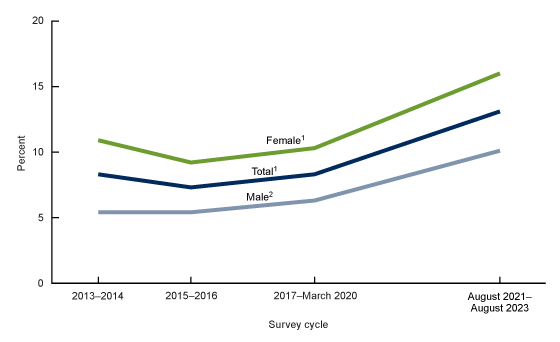 Figure 3 is a line graph showing trends in depression prevalence in people age 12 and older by sex in the United States from 2013–2014 to August 2021–August 2023.