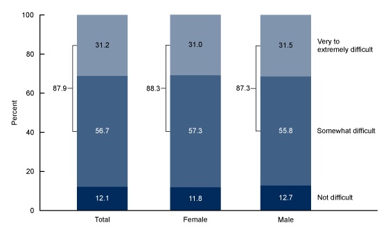 Figure 4 is a stacked bar chart showing the percentage of people age 12 and older with depression who reported difficulty with work, home, or social activities due to depression symptoms by sex in the United States from August 2021–August 2023.