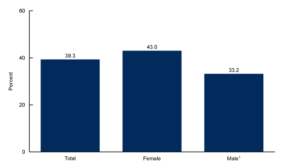 Figure 5 is a bar graph showing the percentage of people age 12 and older with depression who received counseling or therapy during the previous 12 months by sex in the United States from August 2021–August 2023.