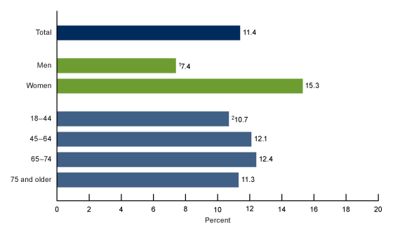 Figure 1 is a bar chart showing the percentage of adults age 18 and older who took medication for depression by sex and age in the United States in 2023.
