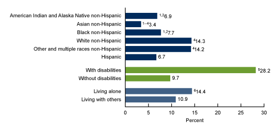 Figure 2 is a bar chart showing the percentage of adults age 18 and older who took medication for depression by race and Hispanic origin, disability status, and living arrangement in the United States in 2023.