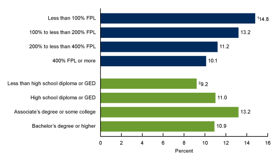 Figure 3 is a bar chart showing the percentage of adults age 18 and older who took medication for depression by family income and education in the United States in 2023.