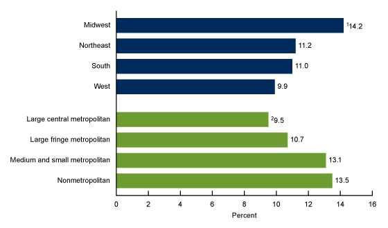 Figure 4 is a bar chart showing the percentage of adults age 18 and older who took medication for depression by region and urbanization level in the United States in 2023.