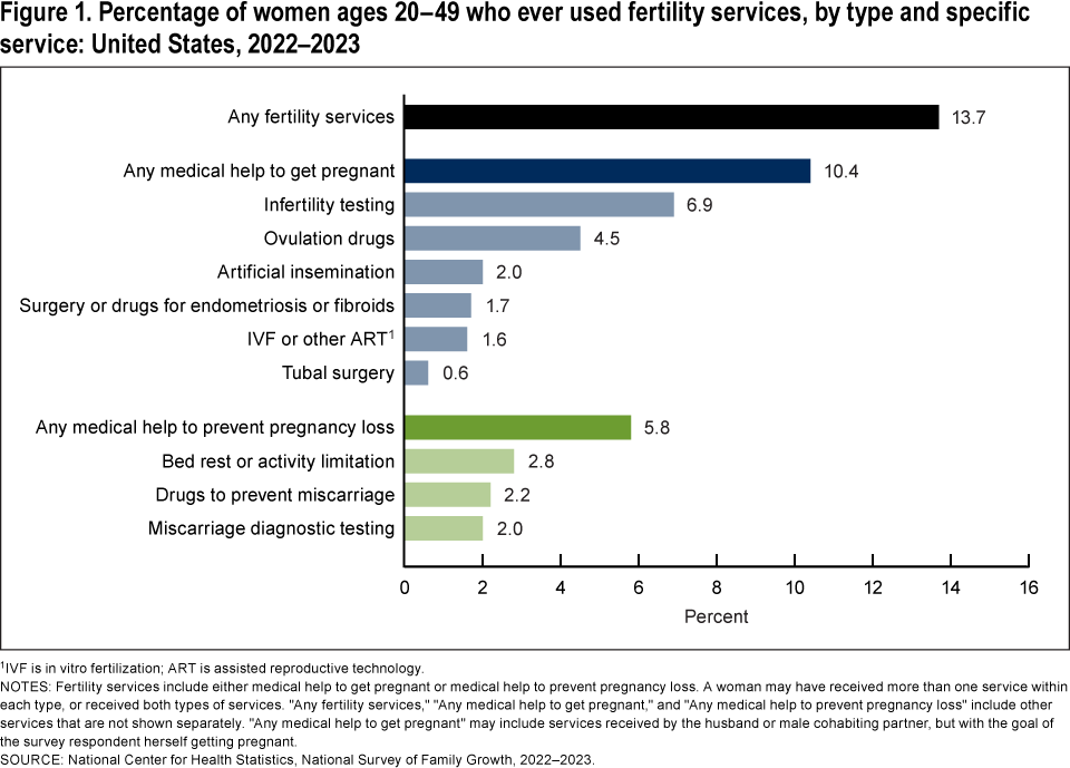 Figure 1 is a bar chart showing the percentage of women ages 20&ndash;49 who ever used fertility services by type and specific service in the United States in 2022&ndash;2023.