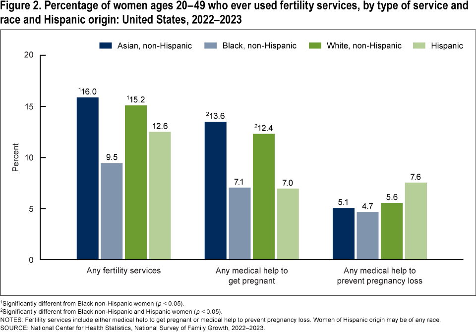 Figure 2 is a bar chart showing the percentage of women ages 20&ndash;49 who ever used fertility services by type of service and race and Hispanic origin in the United States in 2022&ndash;2023.