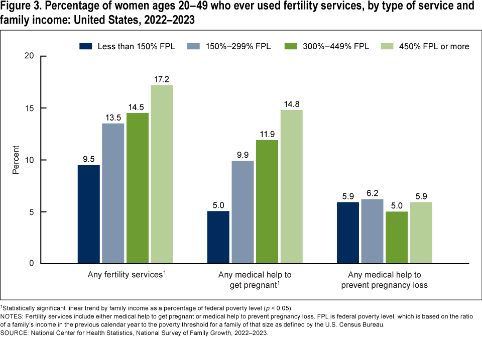 Figure 3 is a bar chart showing the percentage of women ages 20&ndash;49 who ever used fertility services by type of service and family income in the United States in 2022&ndash;2023.