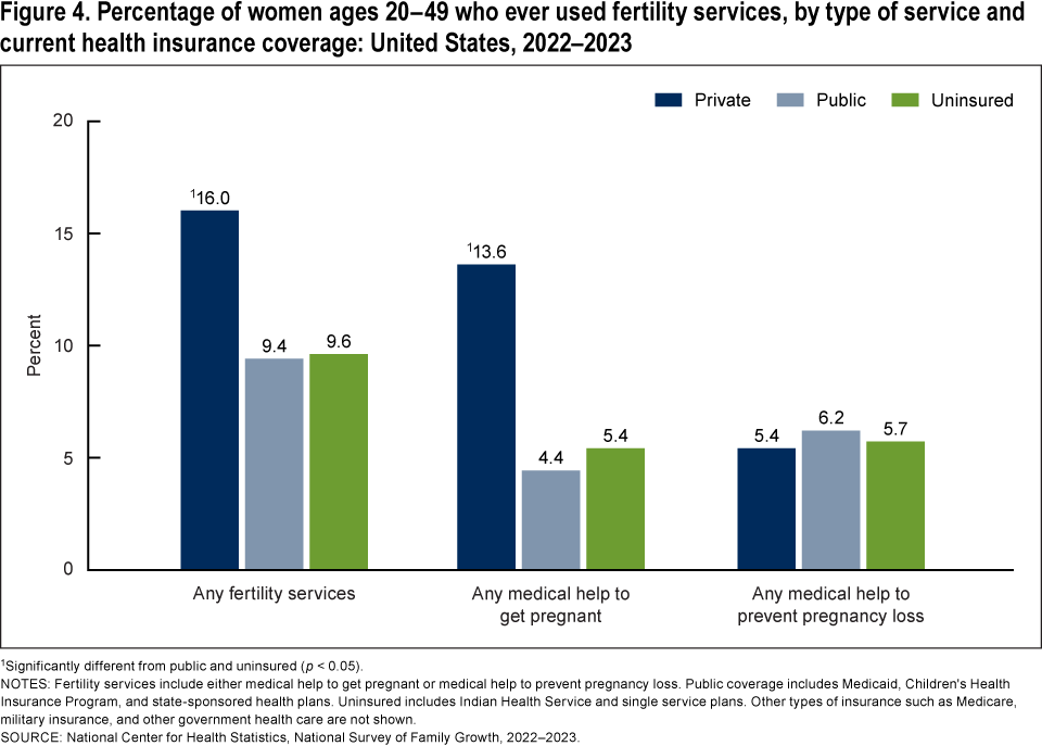 Figure 4 is a bar chart showing the percentage of women ages 20&ndash;49 who ever used fertility services by type of service and current health insurance coverage in the United States in 2022&ndash;2023.
