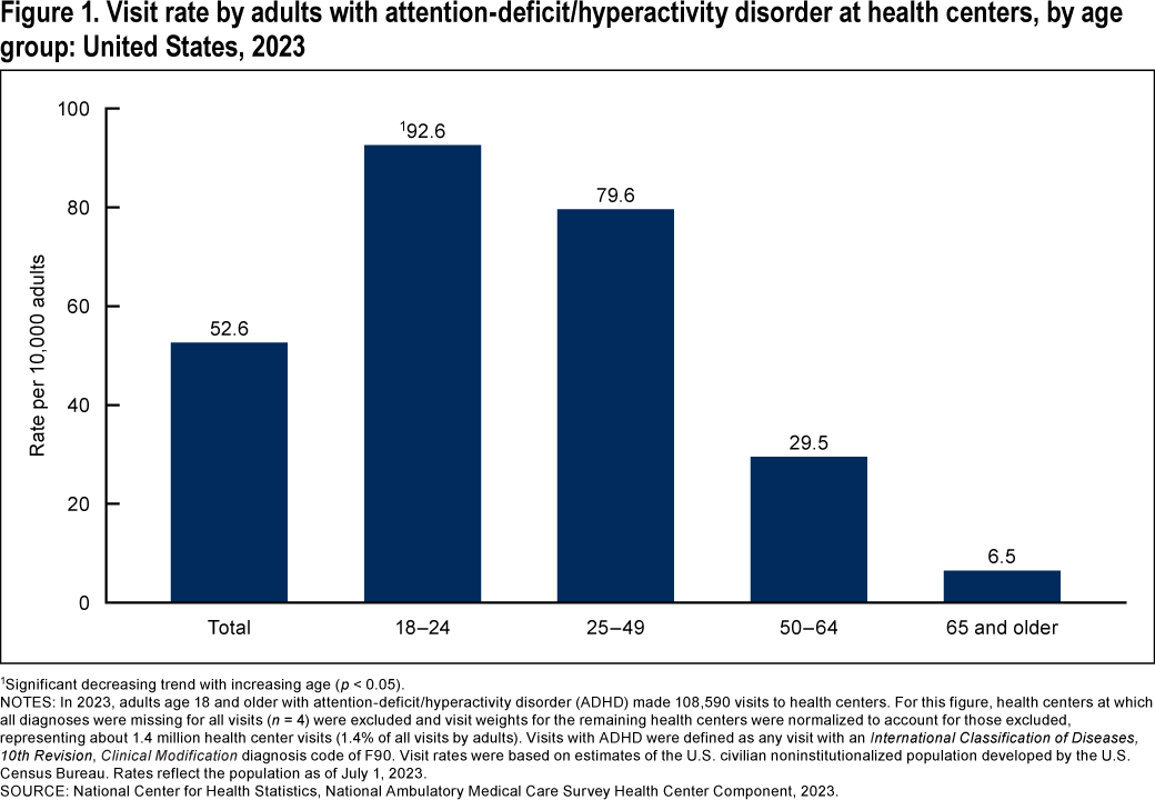 Figure 1 is a bar chart showing the visit rate by adults with ADHD at health centers in 2023 by age group: 18 to 24, 25 to 49, 50 to 64, and 65 and older.