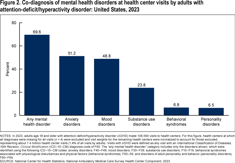 Figure 2 is a bar chart showing the percentage of adults with ADHD at health center visits with a co-diagnosis of a mental health disorder in 2023.