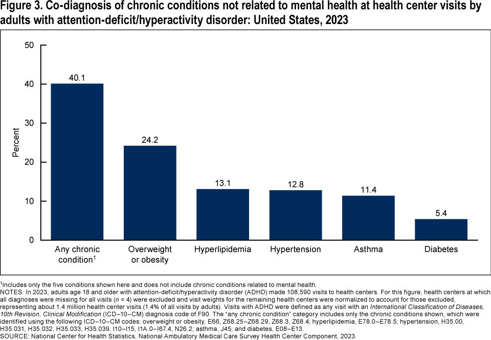 Figure 3 is a bar chart showing the percentage of adults with ADHD at health center visits with a co-diagnosis of selected chronic conditions in 2023.