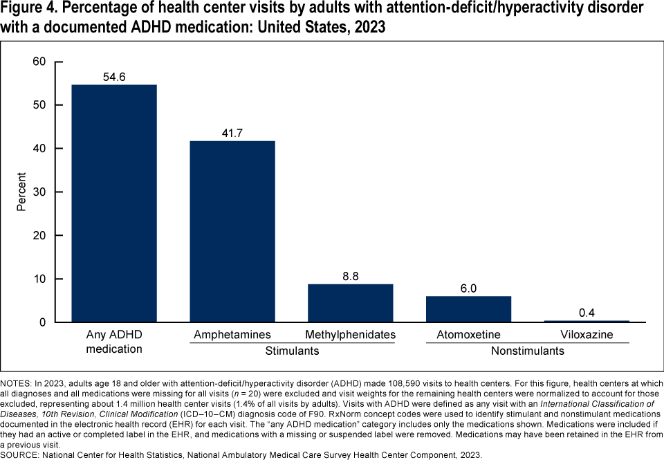 Figure 4 is a bar chart showing the percentage of adults with ADHD at health center visits with a documented ADHD medication in 2023.
