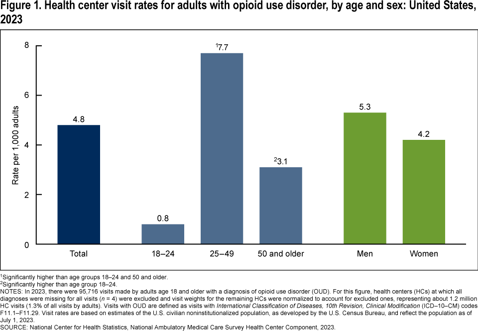Figure 1 is a bar chart showing health center visit rates for adults with opioid use disorder in 2023 by age group and sex.