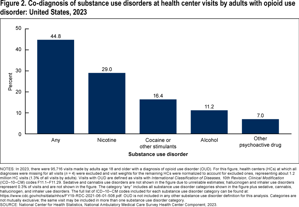 Figure 2 is a bar chart showing the percentage of health center visits made by adults with opioid use disorder that had a co-diagnosis of a substance use disorder in 2023.
