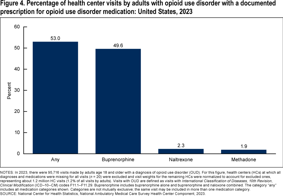 Figure 4 is a bar chart showing the percentage of health center visits made by adults with opioid use disorder that had a documented prescription for opioid use disorder medication in 2023.