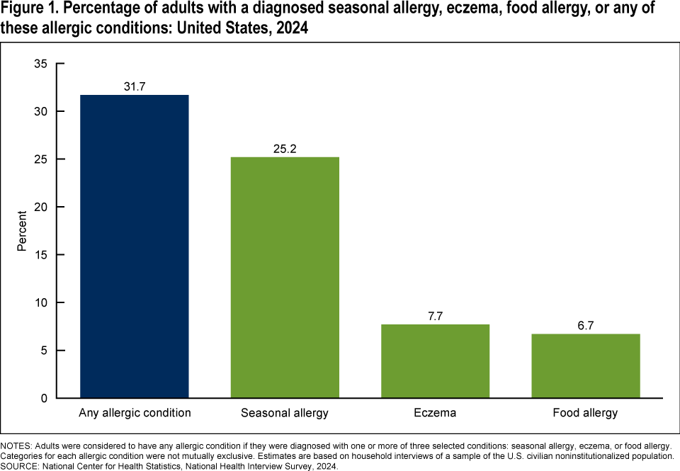 Figure 1 is a bar chart showing the percentage of adults with a diagnosed seasonal allergy, eczema, food allergy, or any of these allergic conditions in the United States in 2024.