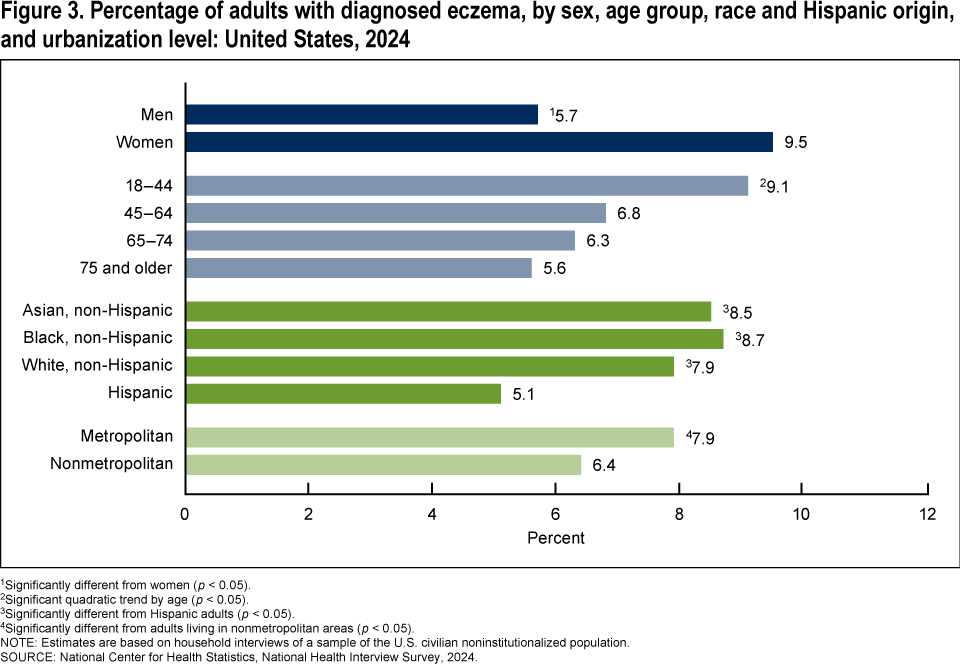 Figure 3 is a horizontal bar chart showing the percentage of adults with diagnosed eczema by sex, age group, race and Hispanic origin, and urbanization level in the United States in 2024.