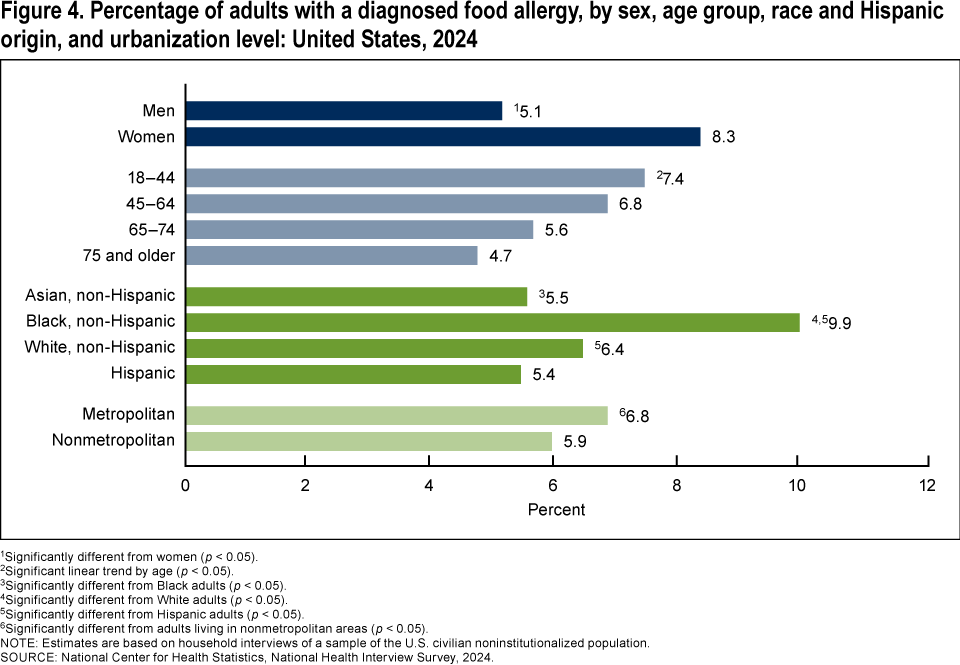 Figure 4 is a horizontal bar chart showing the percentage of adults with a diagnosed food allergy by sex, age group, race and Hispanic origin, and urbanization level in the United States in 2024.