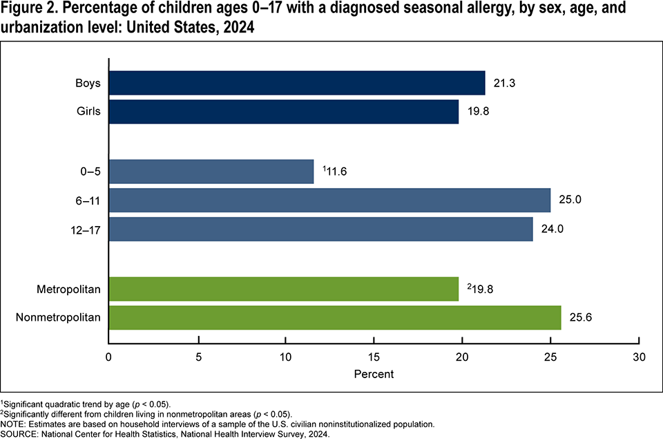 Figure 2 is a horizontal bar chart on the percentage of children ages 0 to 17 with a diagnosed seasonal allergy by sex, age, and urbanization level for 2024.