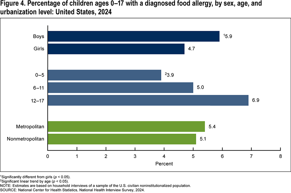 Figure 4 is a horizontal bar chart showing the percentage of children ages 0 to 17 with a diagnosed food allergy by sex, age, and urbanization level for 2024.