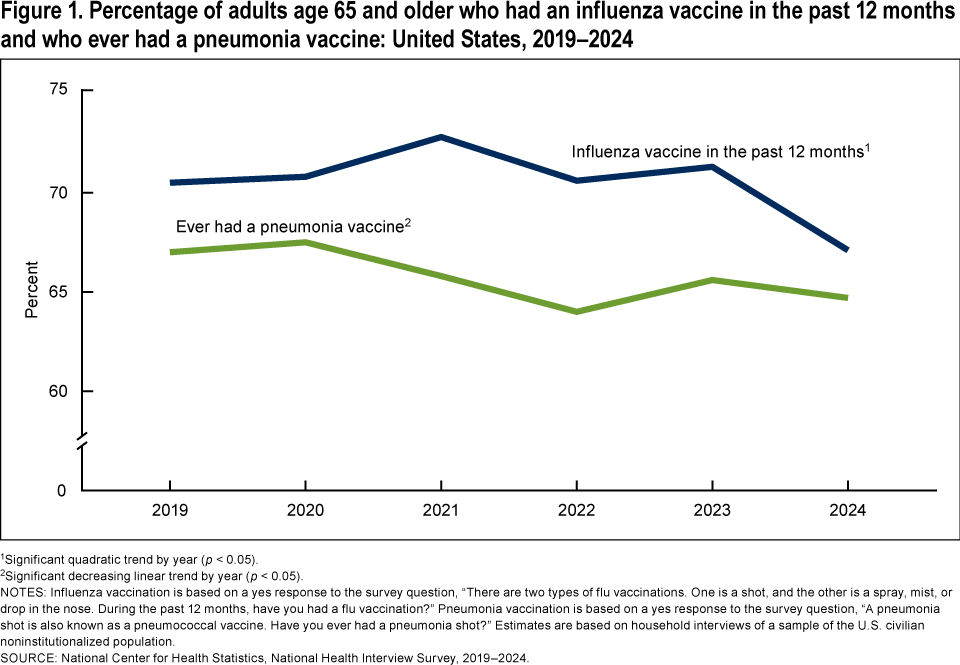 Figure 1 is a line graph showing the percentage of adults age 65 and older who had an influenza vaccine in the past 12 months and who ever had a pneumonia vaccine for the time period 2019 through 2024.