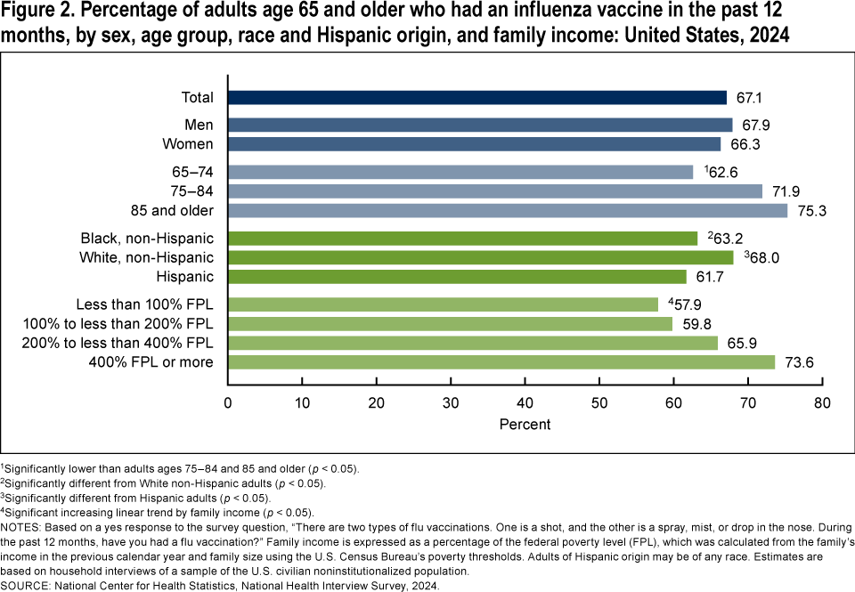 Figure 2 is a bar graph showing the percentage of adults age 65 and older who had an influenza vaccine in the past 12 months, by sex, age group, race and Hispanic origin, and family income in 2024.
