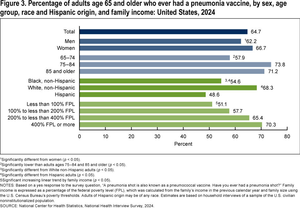 Figure 3 is a bar graph showing the percentage of adults age 65 and older who ever had a pneumonia vaccine, by sex, age group, race and Hispanic origin, and family income in 2024.