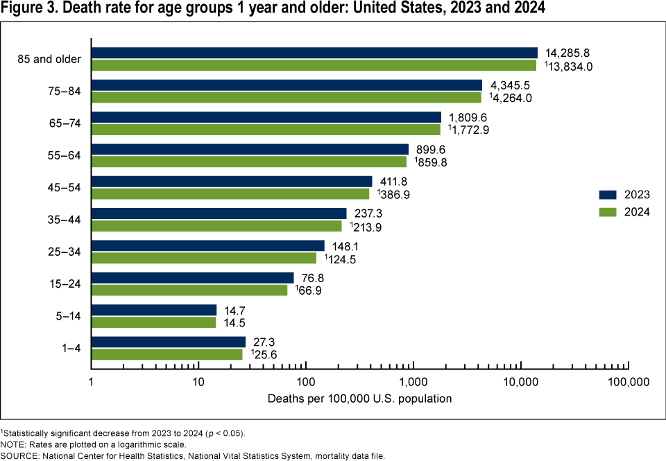 Figure 3 is a bar graph showing the age-specific death rate for age 1 year and older for the total population in the United States in 2023 and 2024.