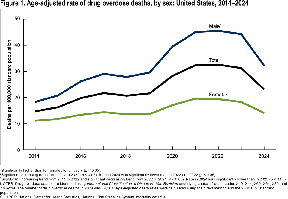 Figure 1. Age-adjusted rate of drug overdose deaths, by sex: United States, 2014&ndash;2024