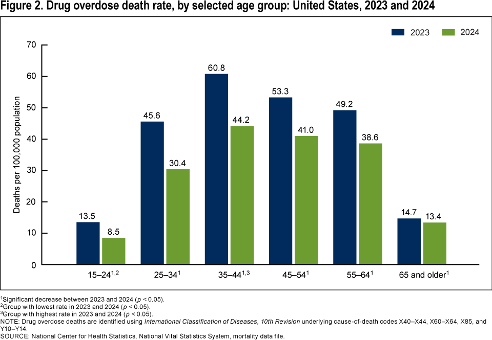 Figure 2. Drug overdose death rate, by selected age group: United States, 2023 and 2024
