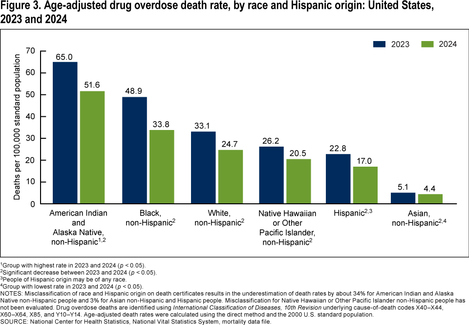 Figure 3. Age-adjusted drug overdose death rate, by race and Hispanic origin: United States,  2023 and 2024