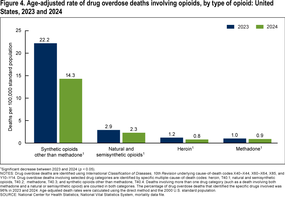 Figure 4. Age-adjusted rate of drug overdose deaths involving opioids, by type of opioid: United States, 2023 and 2024