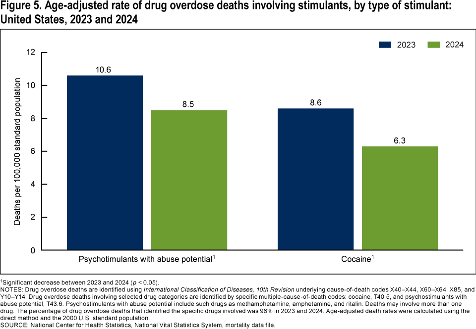 Figure 5. Age-adjusted rate of drug overdose deaths involving stimulants, by type of stimulant: United States, 2023 and 2024