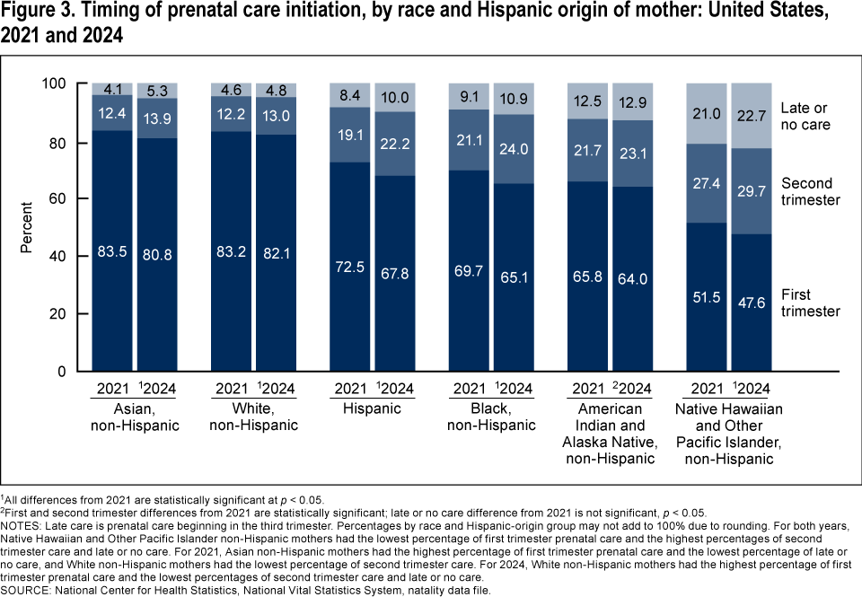 Figure 3 is a stacked bar chart of the percentage of mothers who began prenatal care in the first, second, or third trimester or had no prenatal care for 2021 and 2024 by race and Hispanic origin.