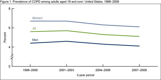 Figure 1 is a line graph showing prevalence of chronic obstructive pulmonary disease among adults aged 18 and over for 3-year combined periods from 1998 to 2001 through 2007 to 2009.