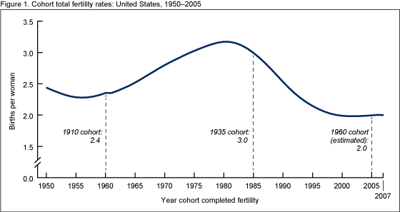 Figure 1 is a line graph showing the cohort total fertility rate (TFR) of women aged 45%26ndash;49 in 1950%26ndash;2005, accentuating the TFRs of the 1910, 1935, and 1960 cohorts.