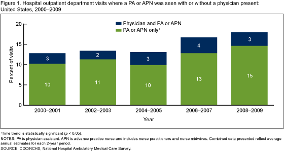 Figure 1 is a bar chart showing the percentage of OPD visits where a physician assistant or advance practice nurse was seen with or without a physician present from 2000%26ndash;2001 through 2008%26ndash;2009.