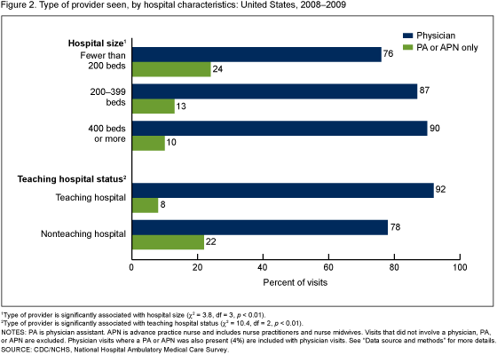 Figure 2 is a bar chart showing the 2008%26ndash;2009 percentage of OPD visits by type of provider seen (physician versus physician assistant/advance practice nurse) and hospital characteristics.