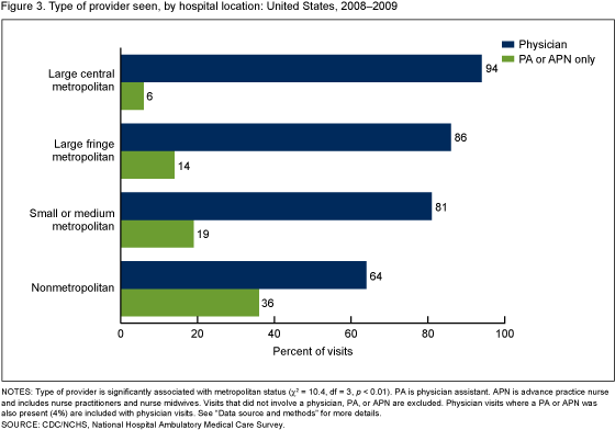 Figure 3 is a bar chart showing the 2008%26ndash;2009 percentage of OPD visits by type of provider seen and urban/rural status of hospitals%26rsquo; ZIP code.