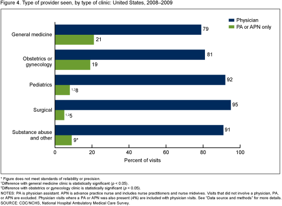 Figure 4 is a bar chart showing the 2008%26ndash;2009 percentage of OPD visits by type of provider seen and type of clinic.