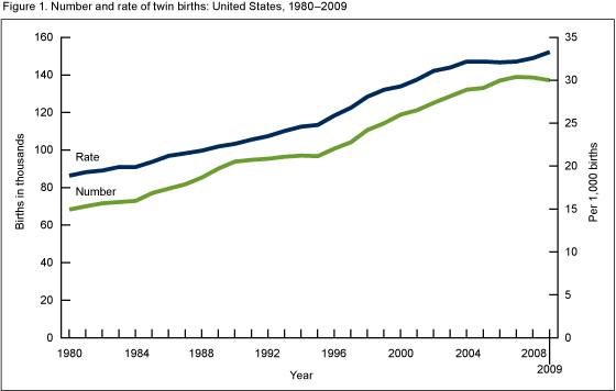 Figure 1 is a line graph of the number and rate of twin births for the United States for 1980%26ndash;2009.