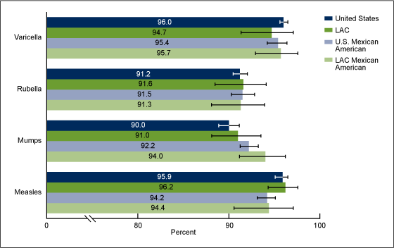 Figure 2 is a bar graph showing the percent seropositive to measles, mumps, rubella, and varicella in Los Angeles County and the United States among the total population and among Mexican-American persons age 6%26ndash;49 years from the 1999%26ndash;2004 NHANES.