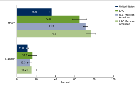 Figure 3 is a bar graph showing the percent seropositive to hepatitis A virus, among those age 6 years and over, and Toxoplasma gondii , among those age 6%26ndash;49 years, in Los Angeles County and the United States in the total population and among the Mexican-American population from the 1999-2004 NHANES.