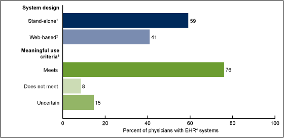 Figure 2 is a bar chart showing physicians%26rsquo; electronic health record systems by type and ability to meet meaningful use criteria for 2011.