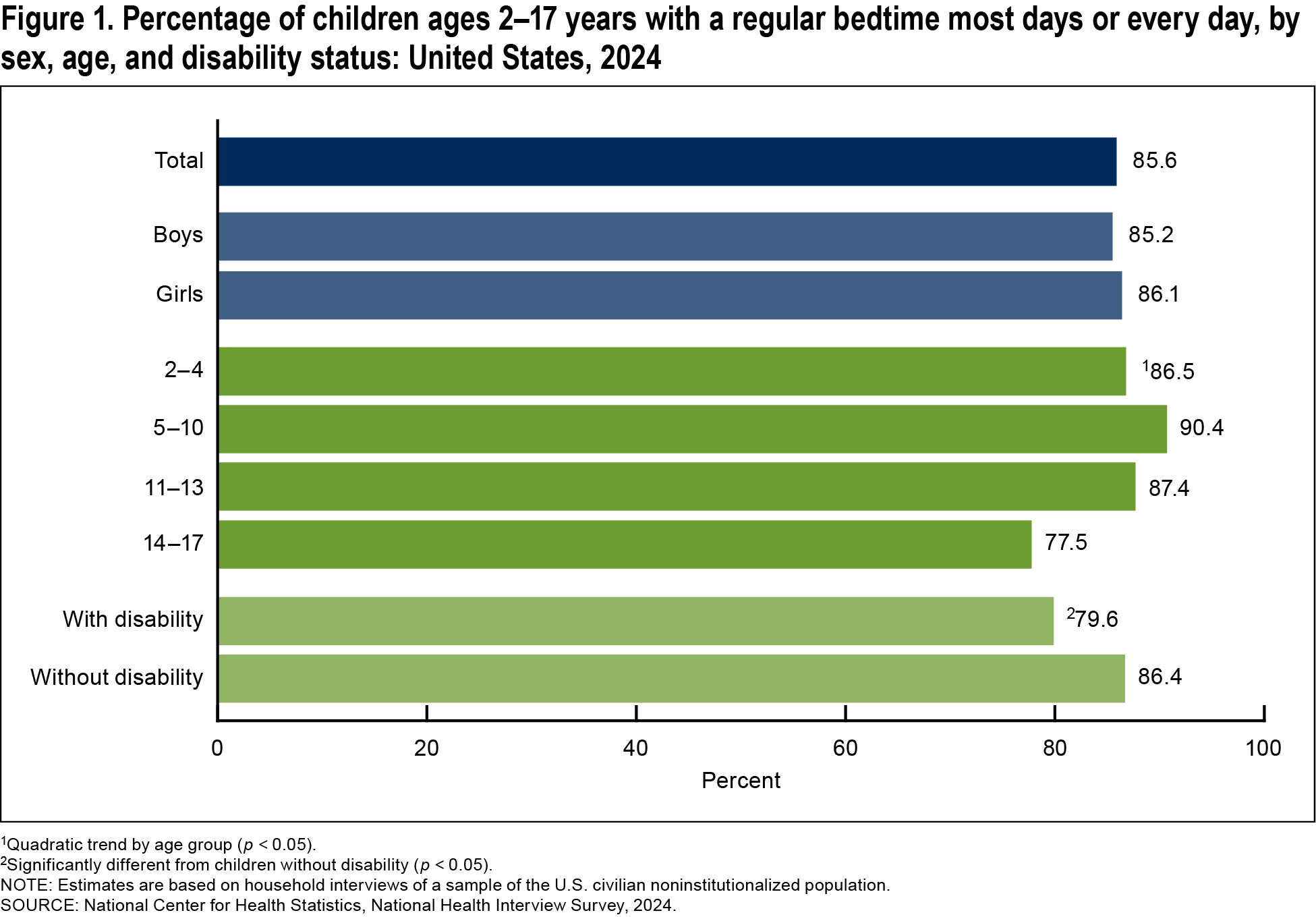 Figure 1 is a horizontal bar chart of the percentage of children ages two to seventeen with a regular bedtime by sex, age group, and disability status for 2024.