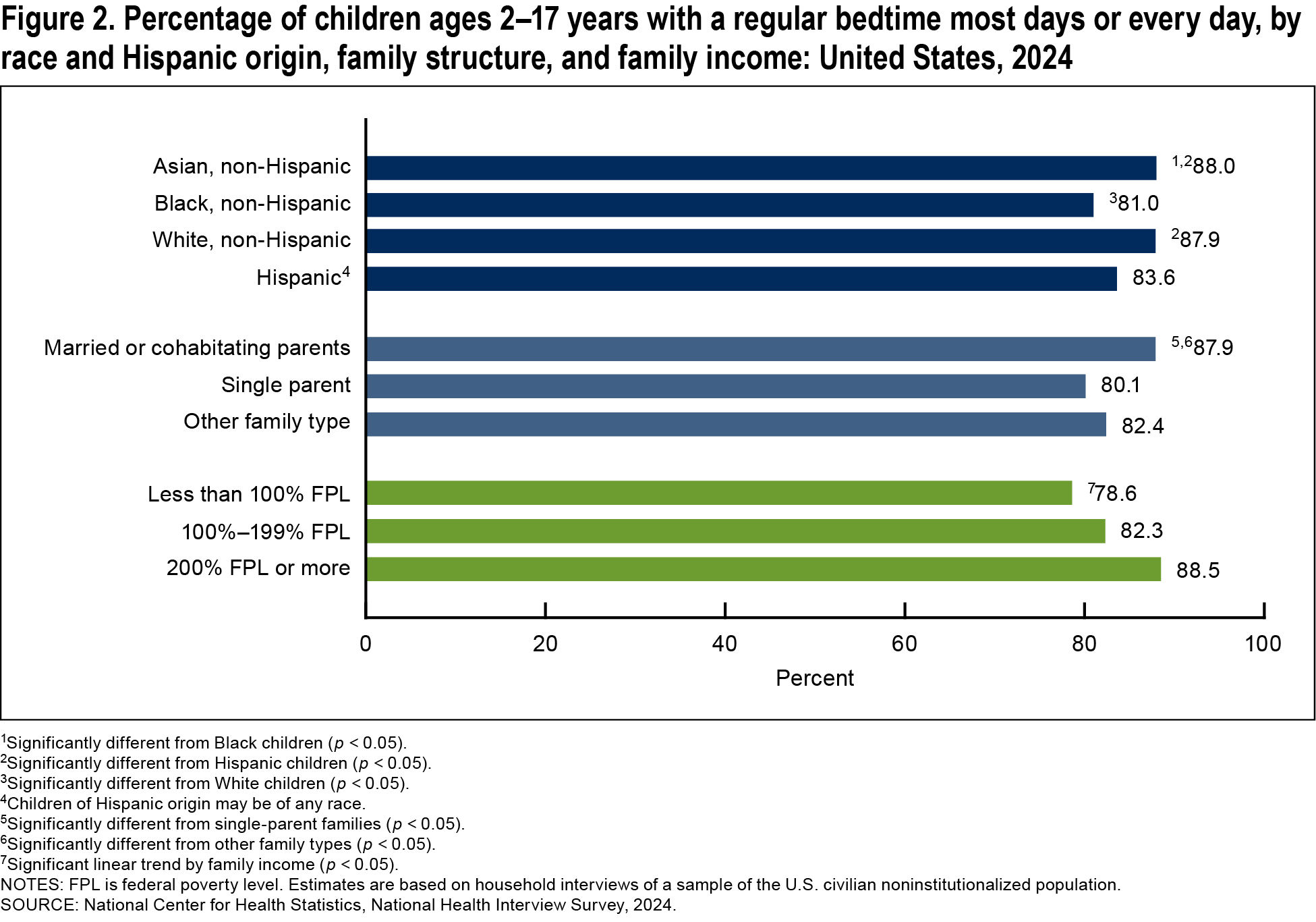 Figure 2 is a bar chart of the percentage of children ages two to seventeen with a regular bedtime by race and Hispanic origin, family structure, and family income for 2024.