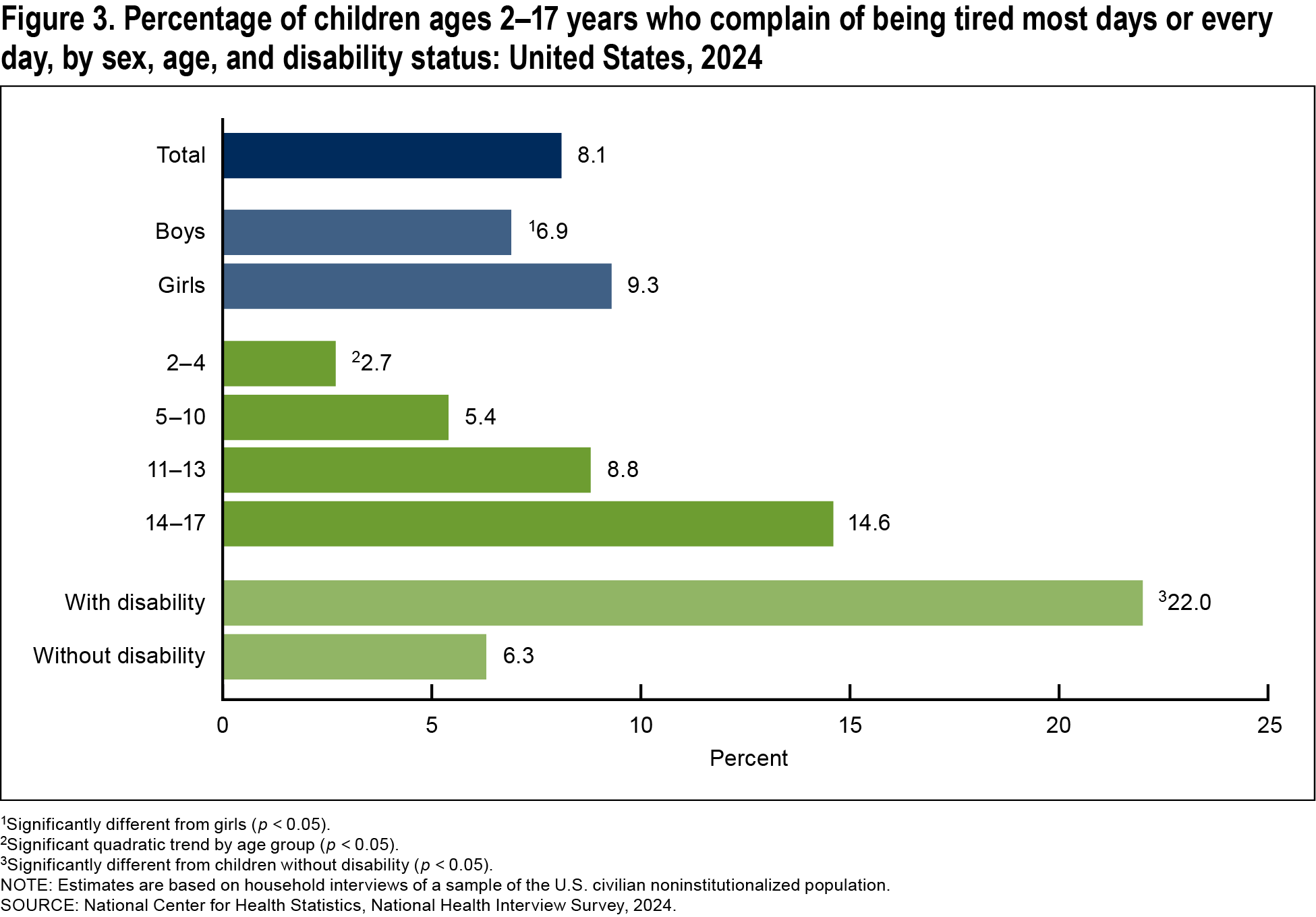 Figure 3 is a horizontal bar chart of the percentage of children ages two to seventeen who complain of being tired by sex, age group, and disability status for 2024.