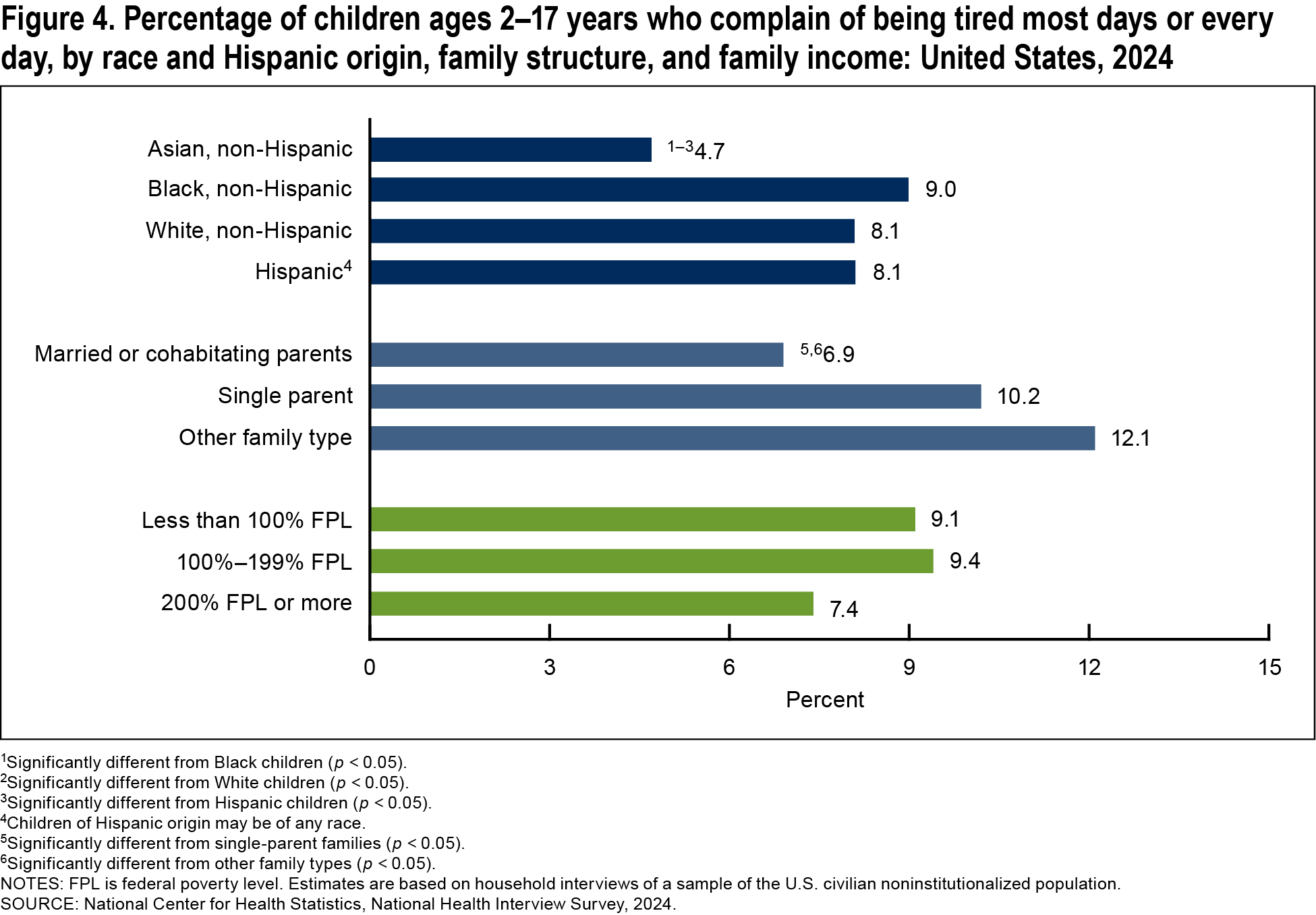 Figure 4 is a bar chart of the percentage of children ages two to seventeen who complain of being tired by race and Hispanic origin, family structure, and family income for 2024.